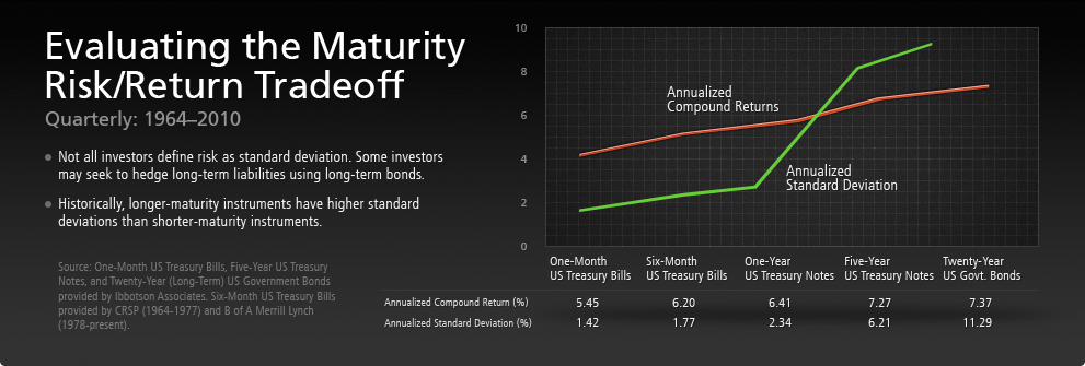 Fixed income securities trading strategies