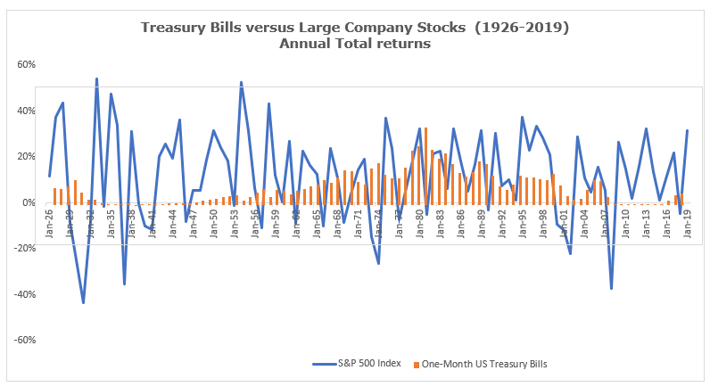 Treasury Bills vs Large Company Stocks Treasury Bills vs Large Company Stocks