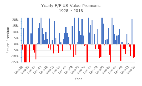 6. Annual US Value Premiums