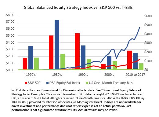 Case for Global Diversification Case for Global Diversification