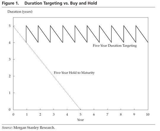duration-targeting-vs-buy-amp-hold-7x6 (1)