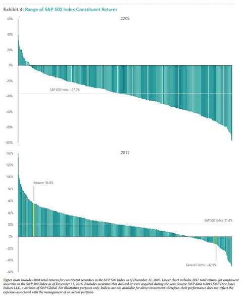 Range of Returns SP500 Constituents -1 Range of Returns SP500 Constituents -1