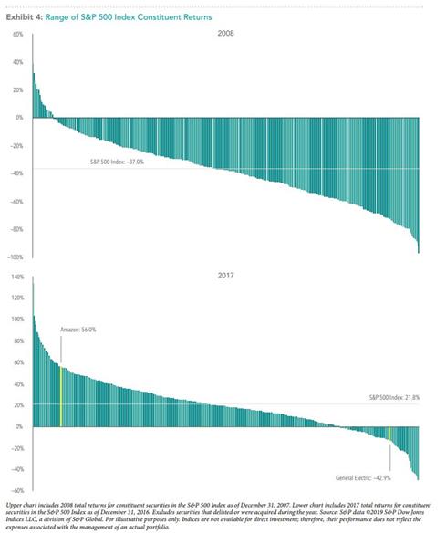 Range of Returns SP500 Constituents -1