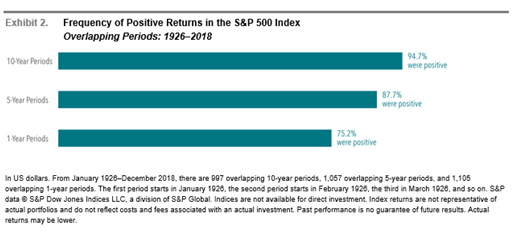SP500 Frequency of Positive Returns